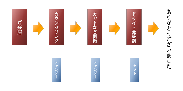 ご来店からの流れ